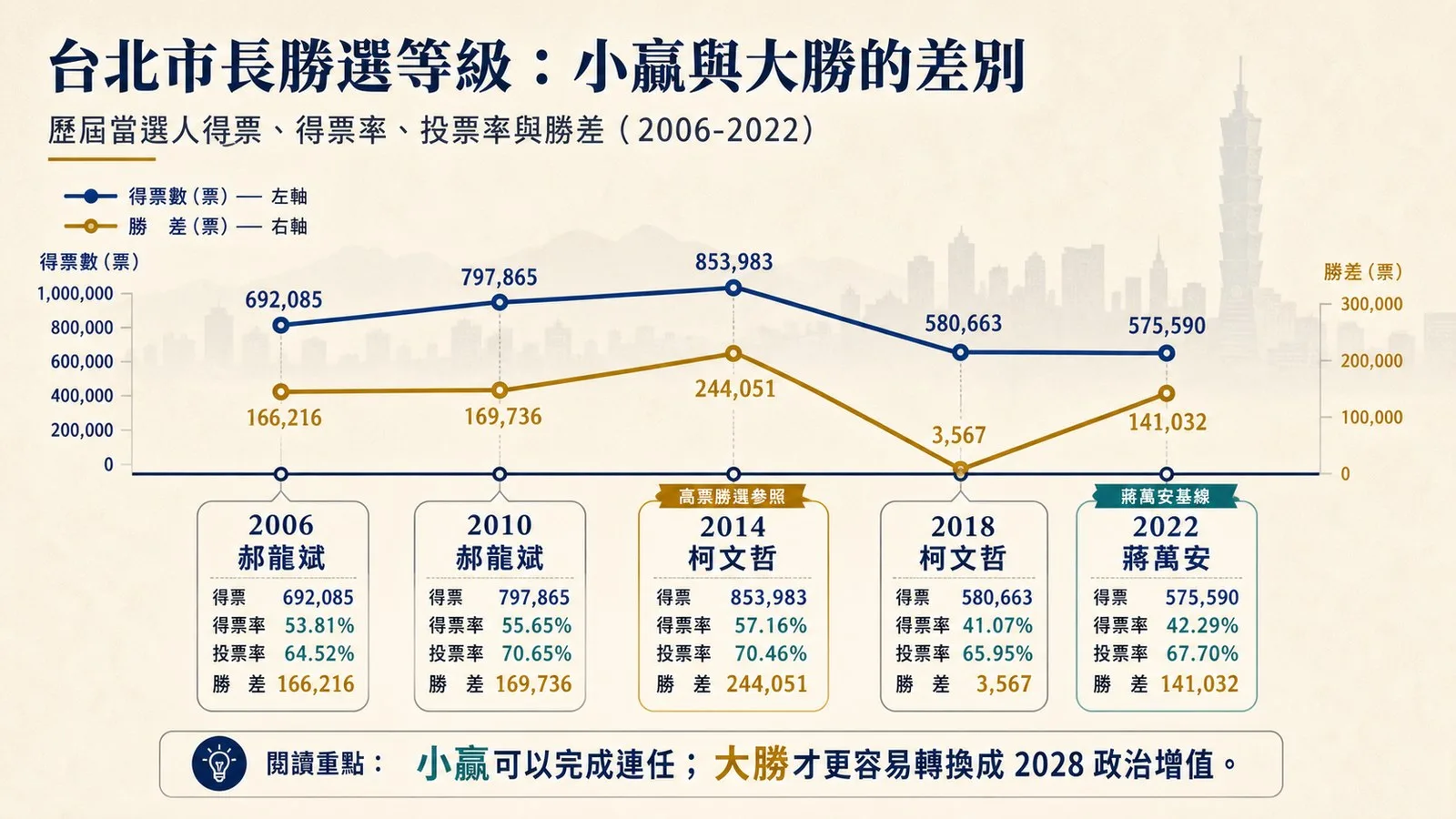 觀察指標:圖表