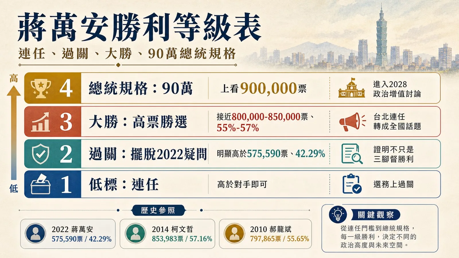 2022基線決定起跑點：圖表
