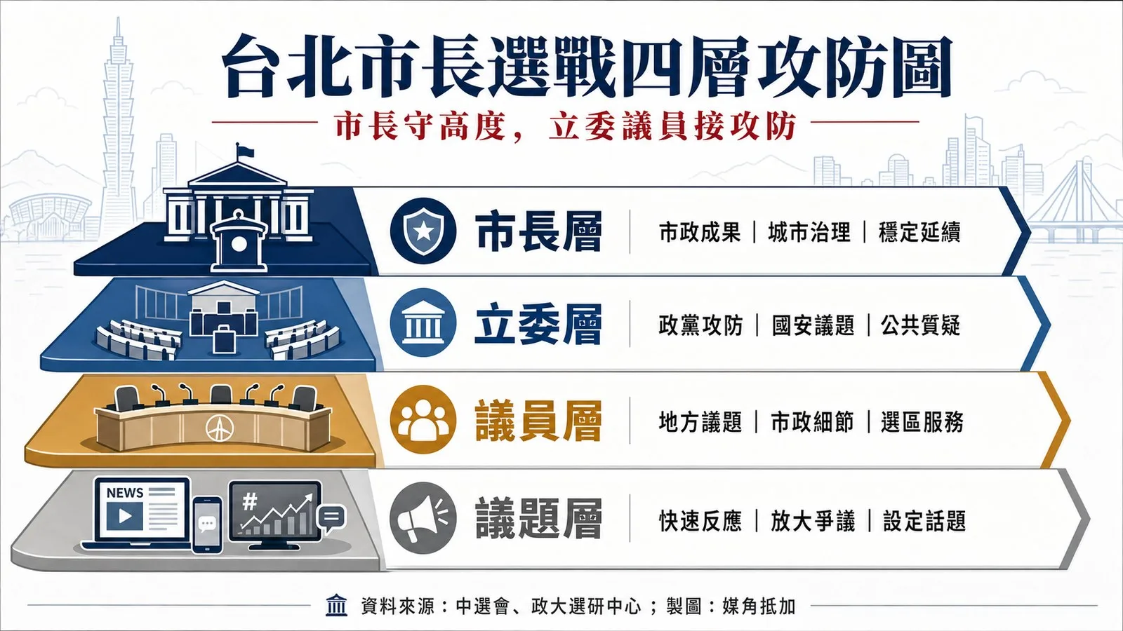台北基本盤讓戰場選擇更重要:圖表