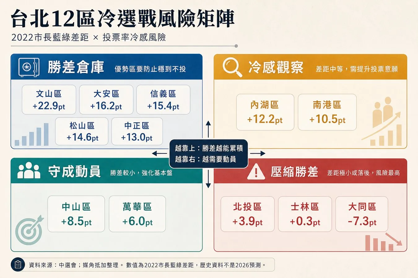 台北12區不能只看藍綠比例:圖表