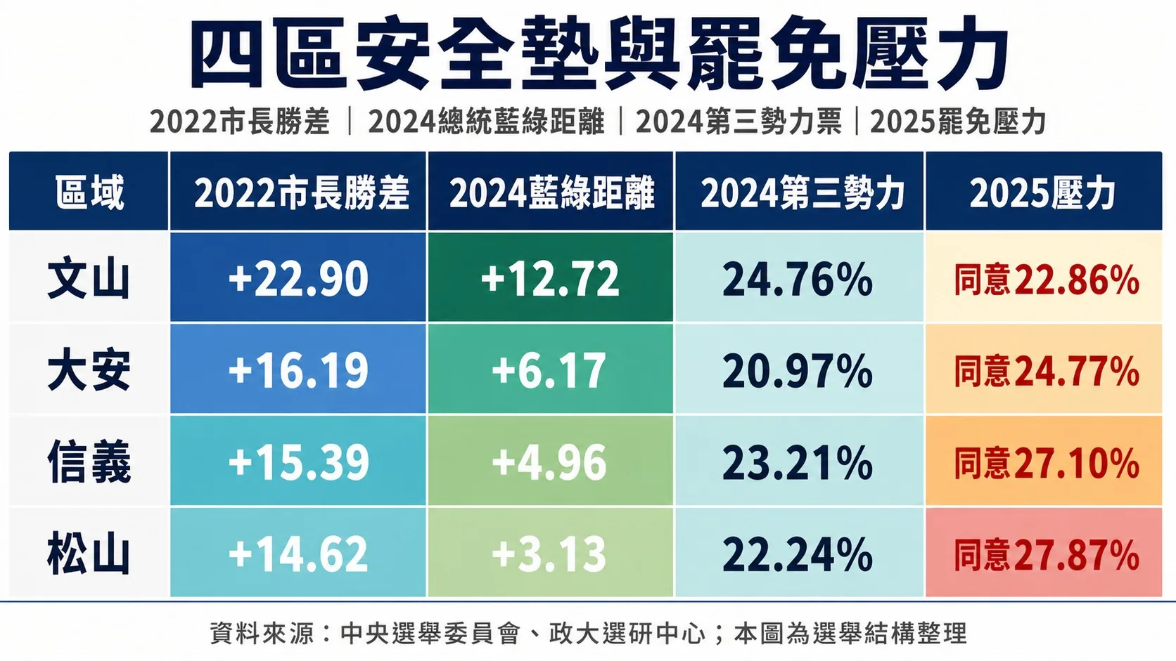 四區分化:文山大安厚,松山信義有壓力:照片