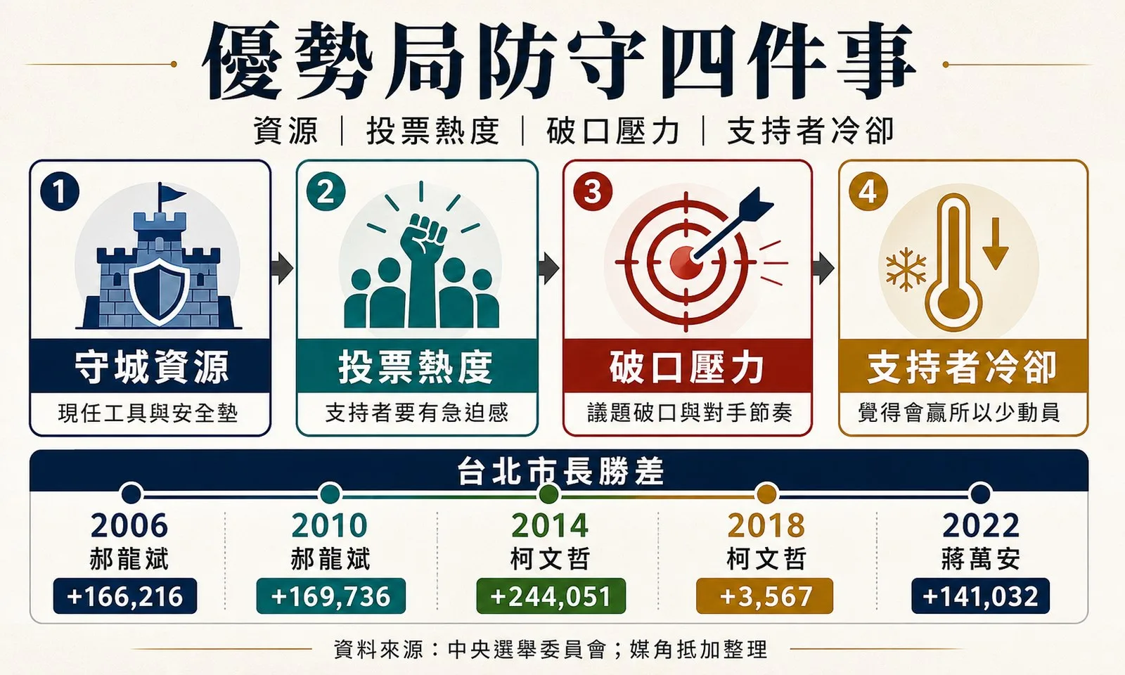 觀察指標:圖表