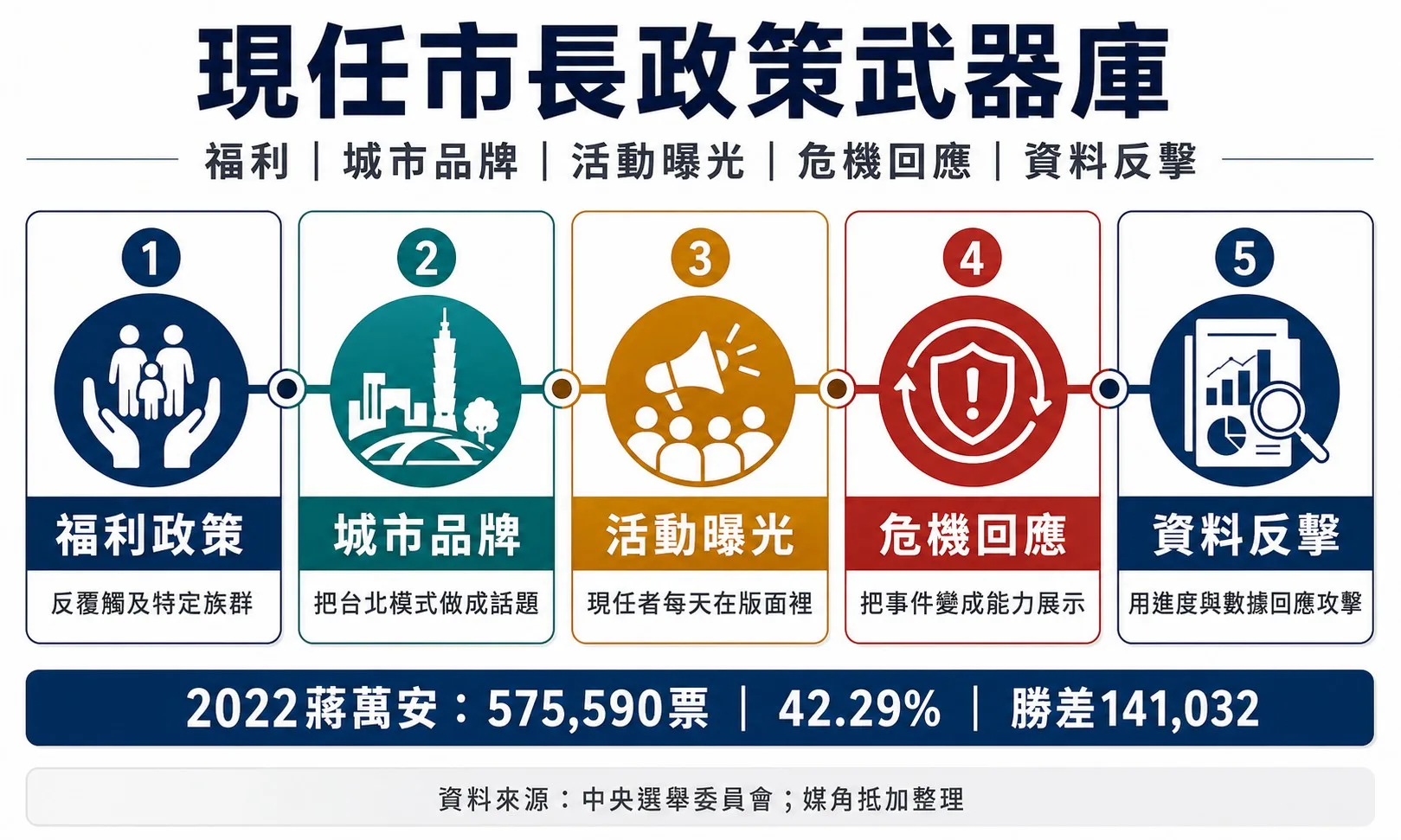 蔣萬安的政策武器庫有五層:圖表