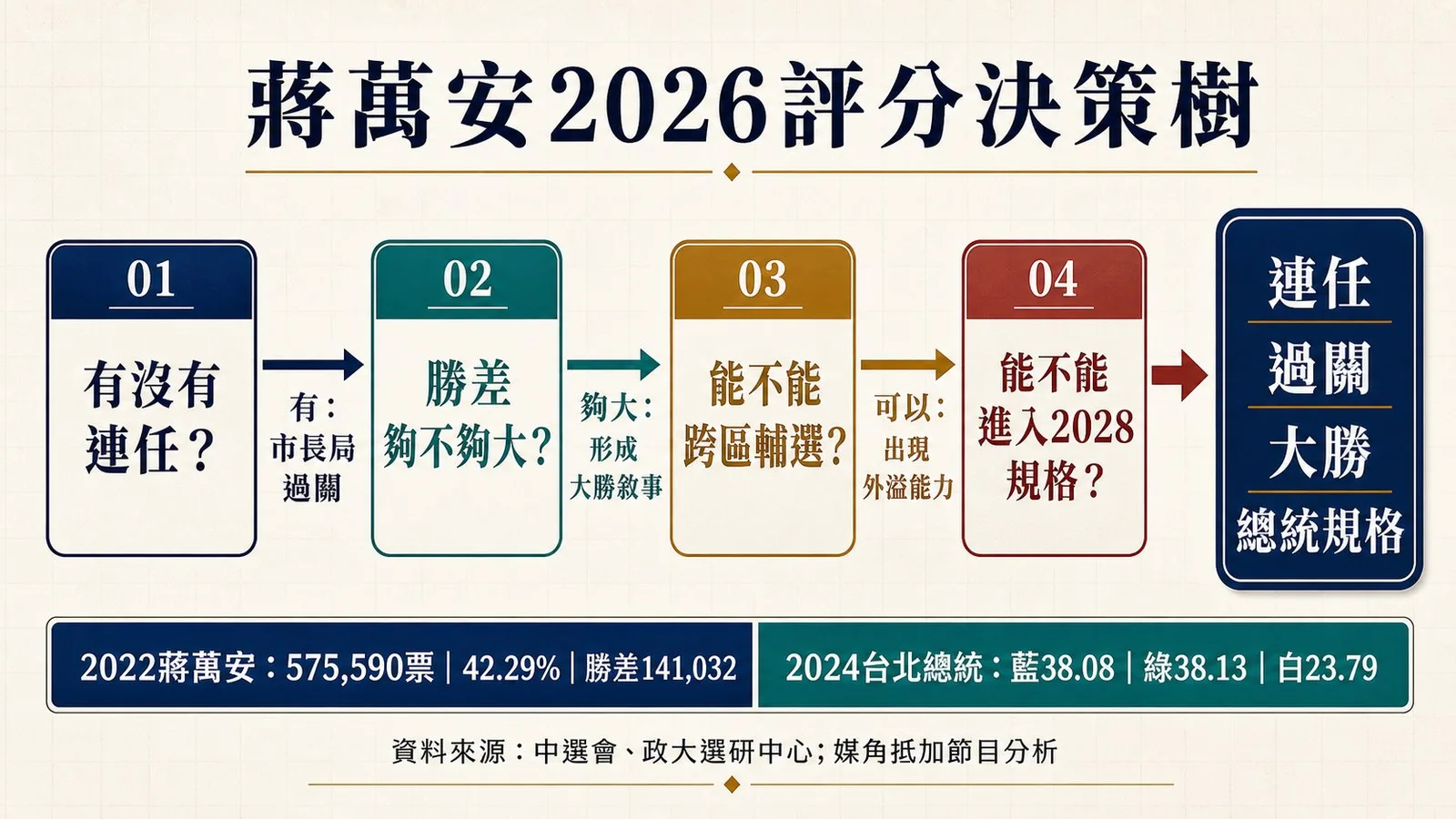 這場選舉有三個考官:圖表