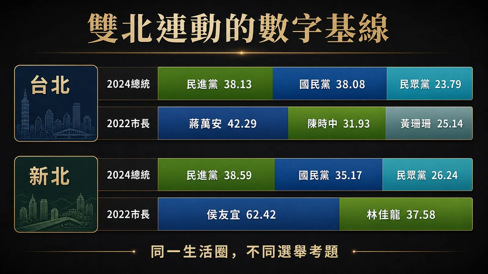 雙北進入群架時代:圖表