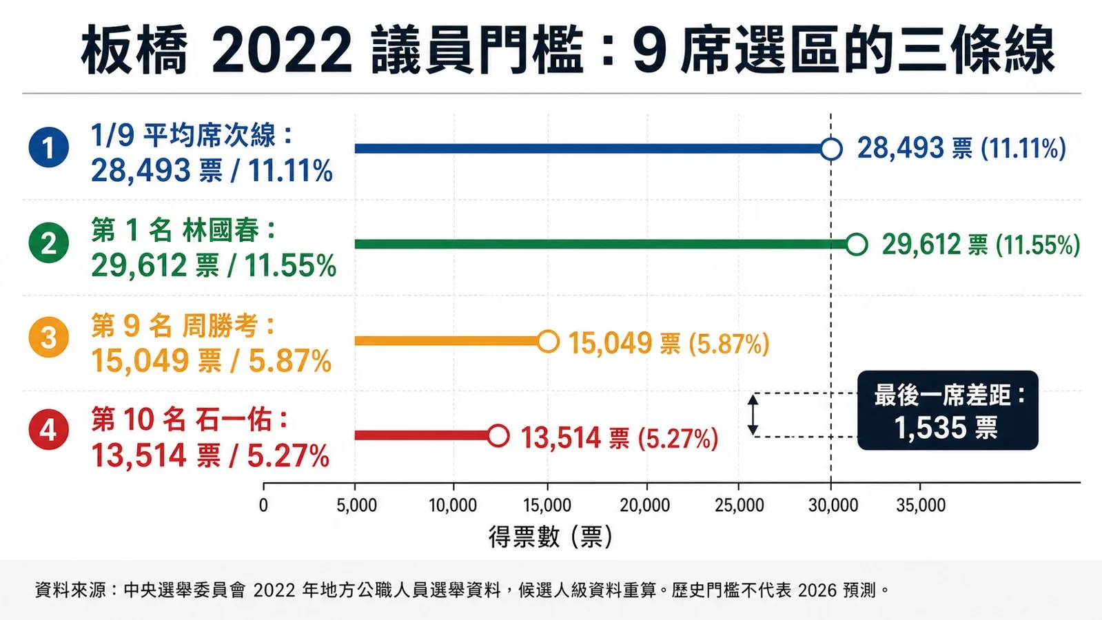 不要把平均線當成保證當選線：圖表
