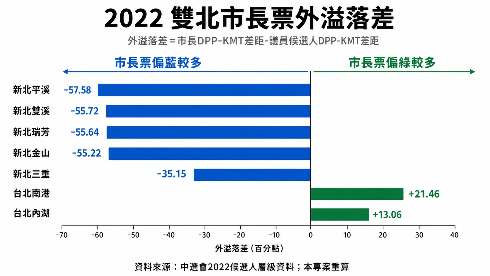 市長票和議員票怎麼對照:圖表