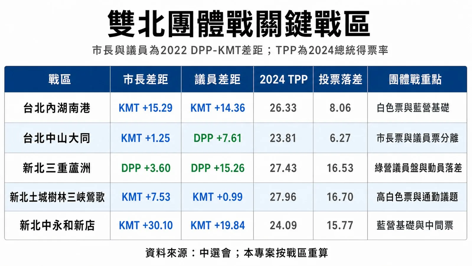 新北:團體戰先看投票落差:圖表