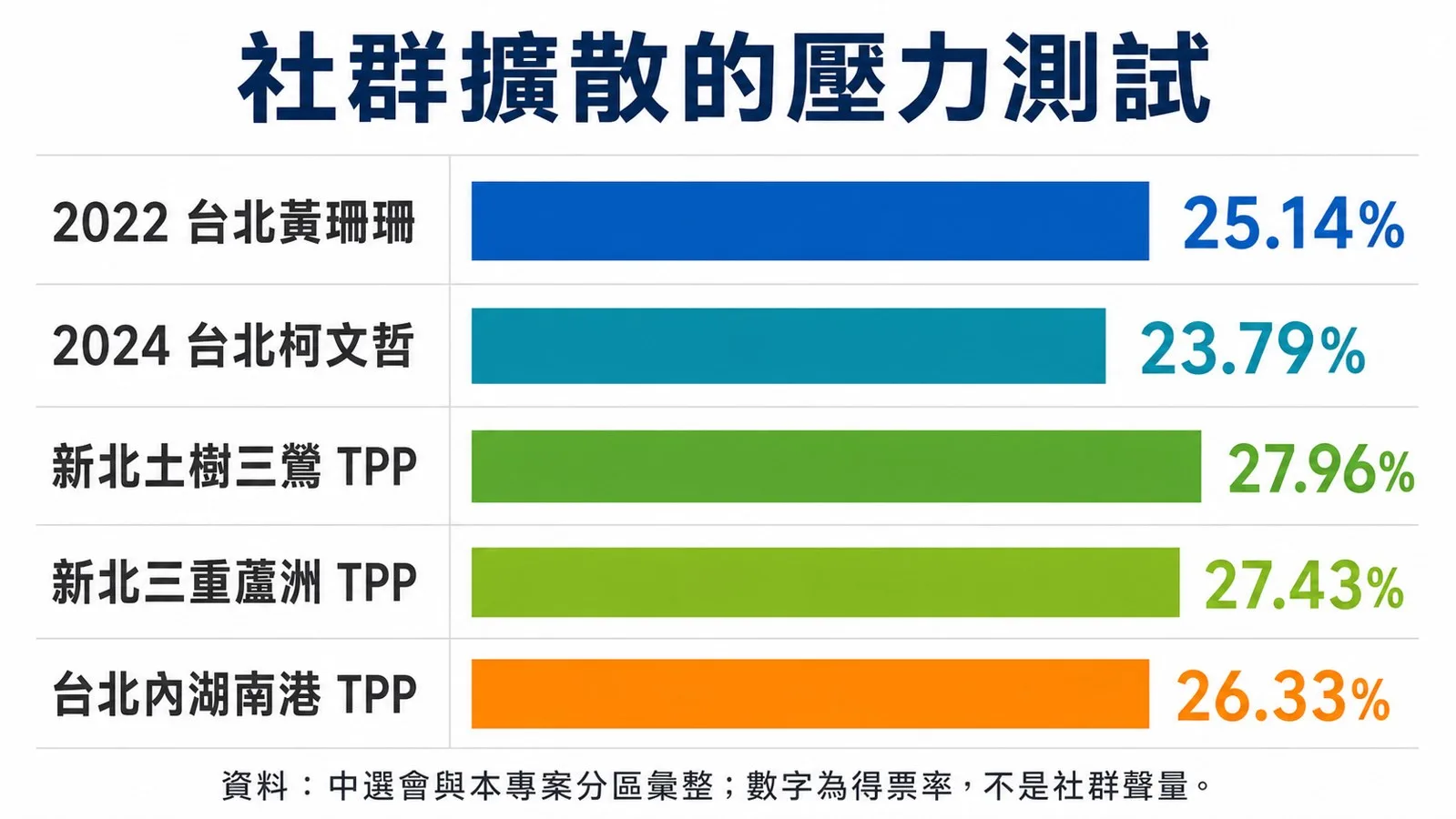白色票池是社群擴散的壓力測試:圖表