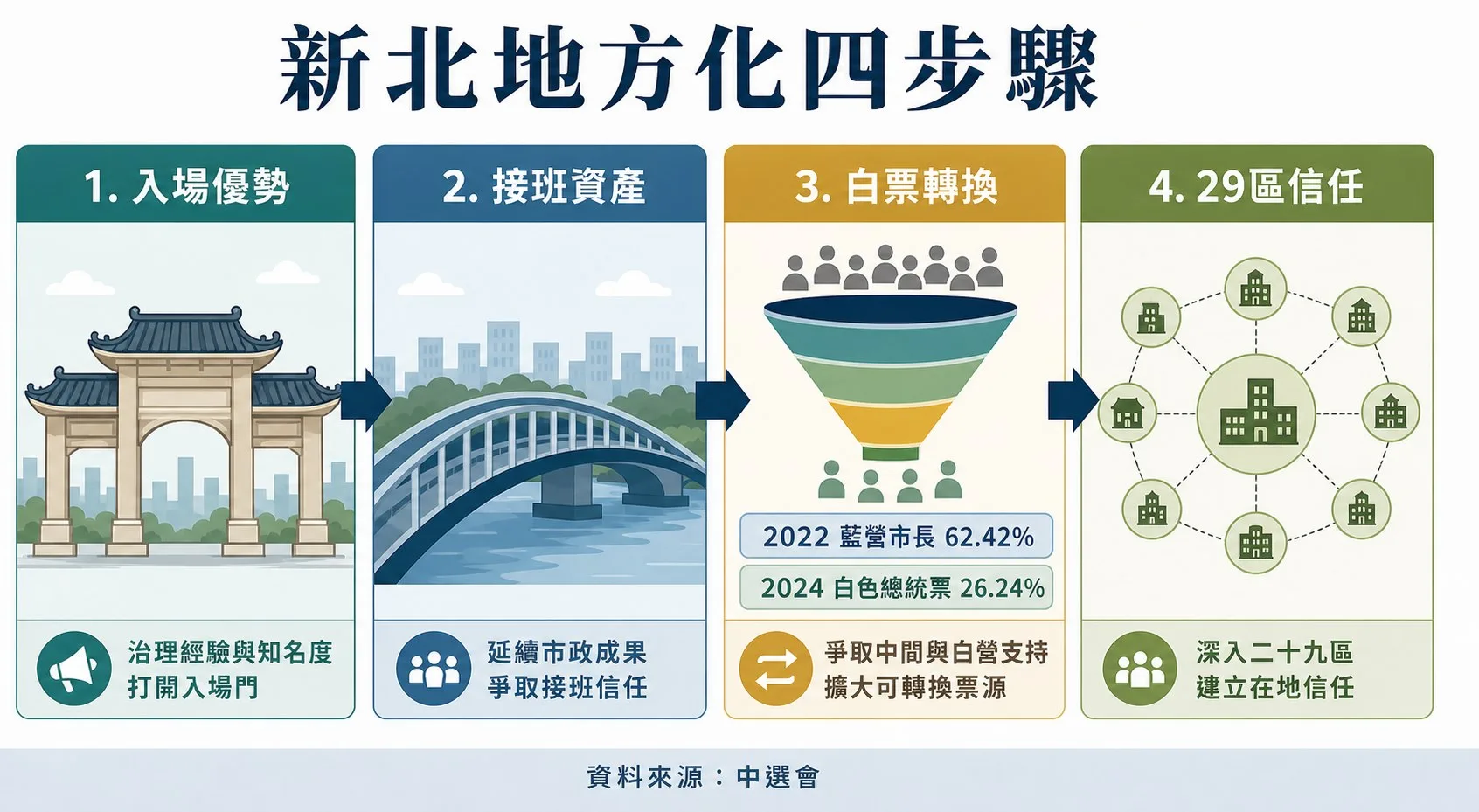 新北不是藍綠兩塊而已:圖表