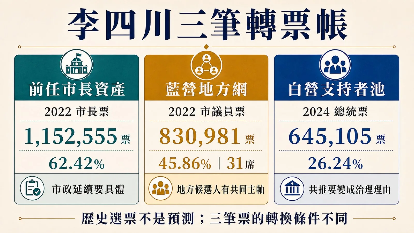 觀察指標:圖表