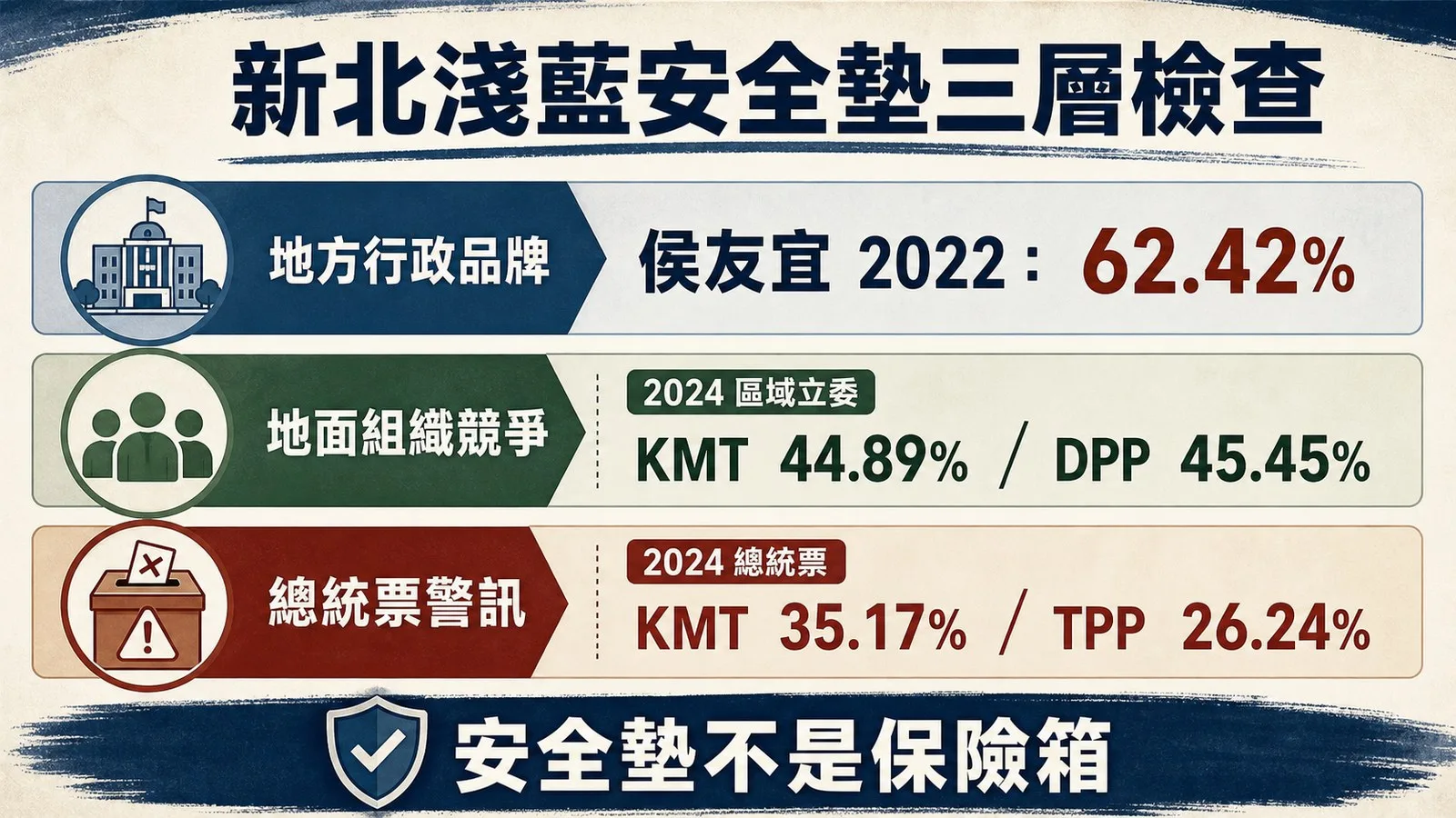 觀察指標:圖表