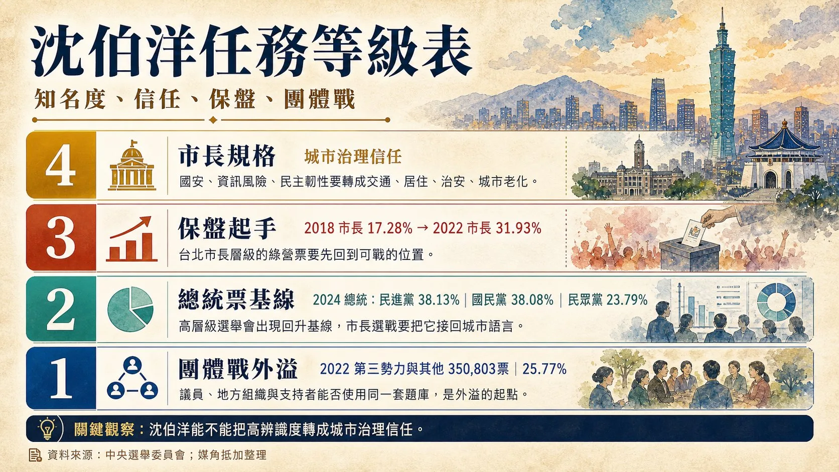第二個任務:保盤,不是只看聲量:圖表