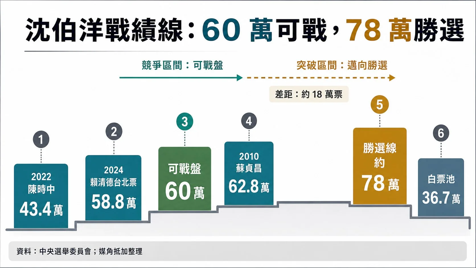 觀察指標:圖表