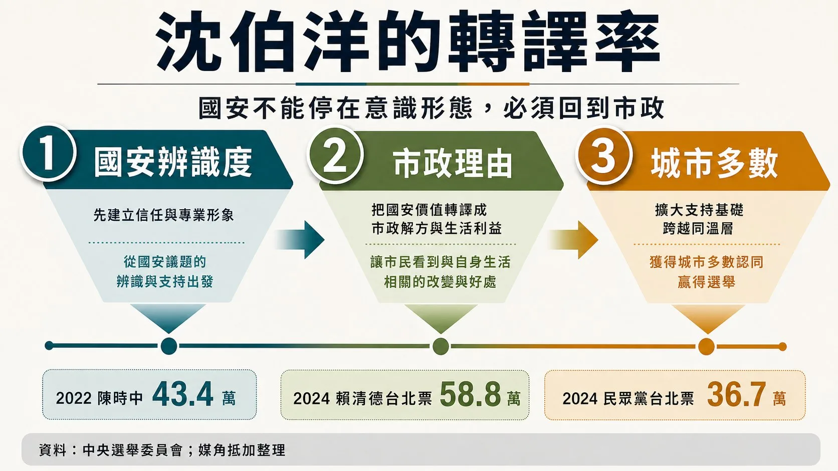 觀察指標：圖表
