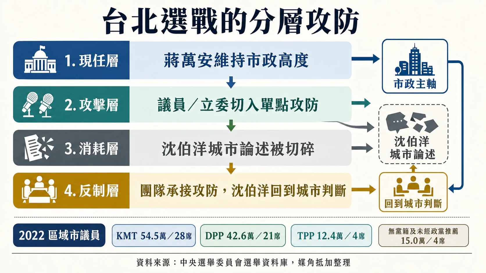 台北地方政治不是單人賽:圖表
