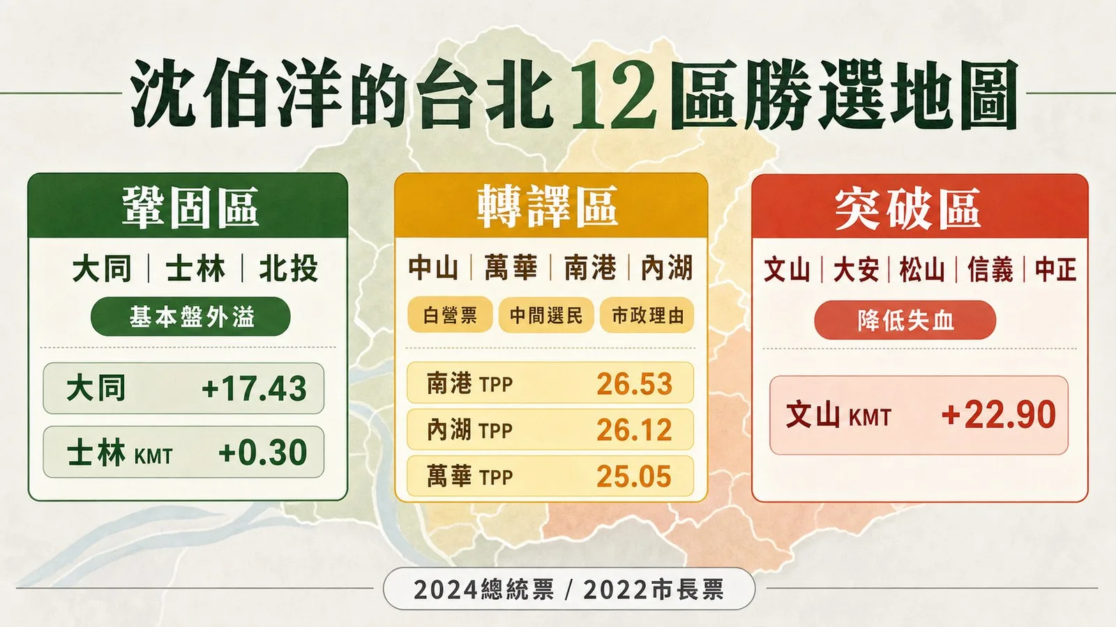 第一類:鞏固區不是守住而已:圖表