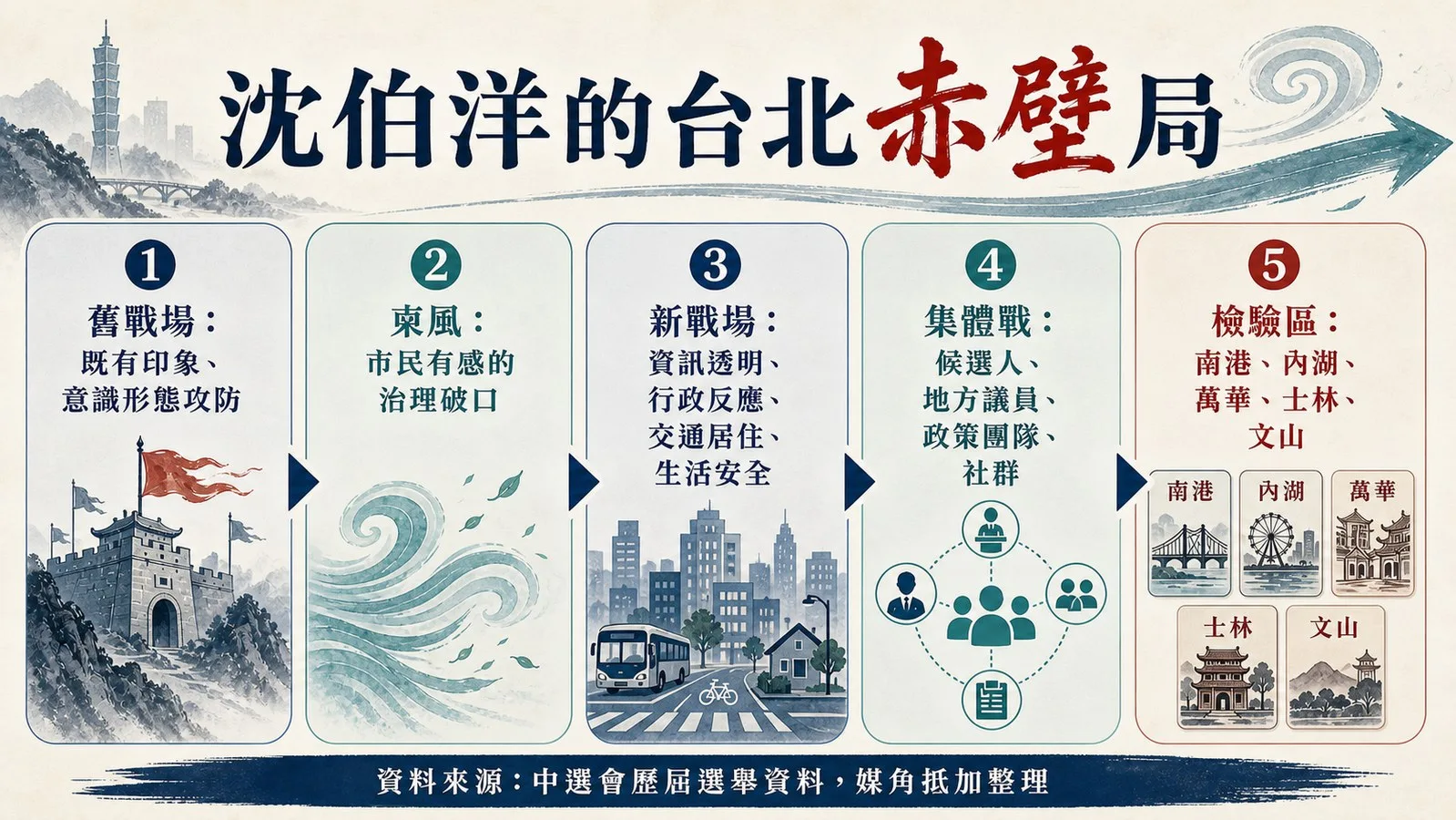 三組區域,檢驗換戰場是否成功:圖表