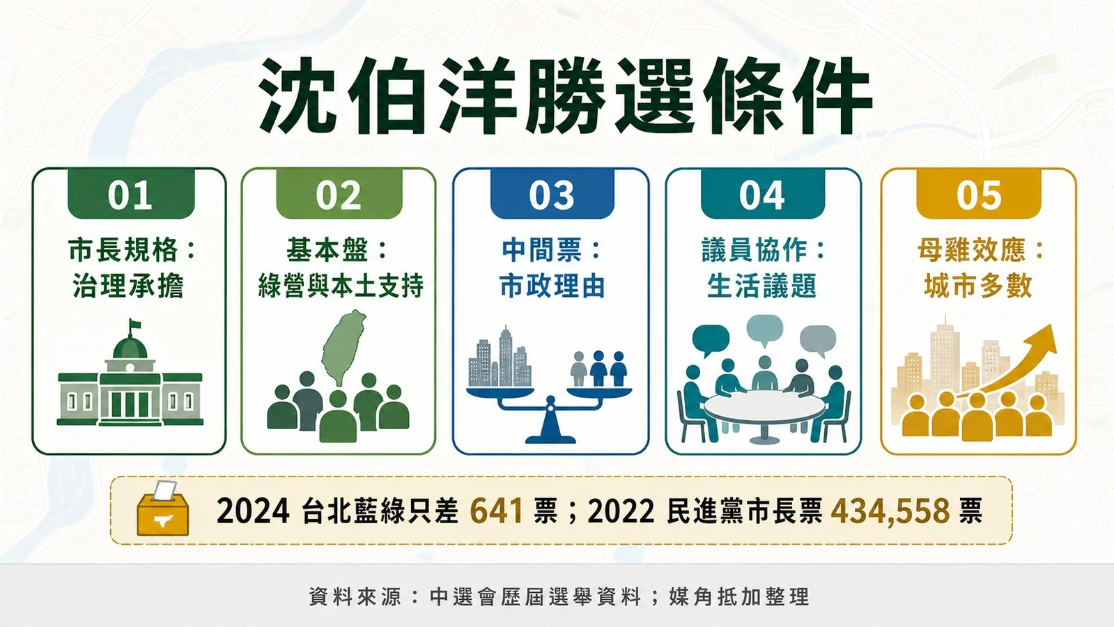 第四件事：議員協作：圖表