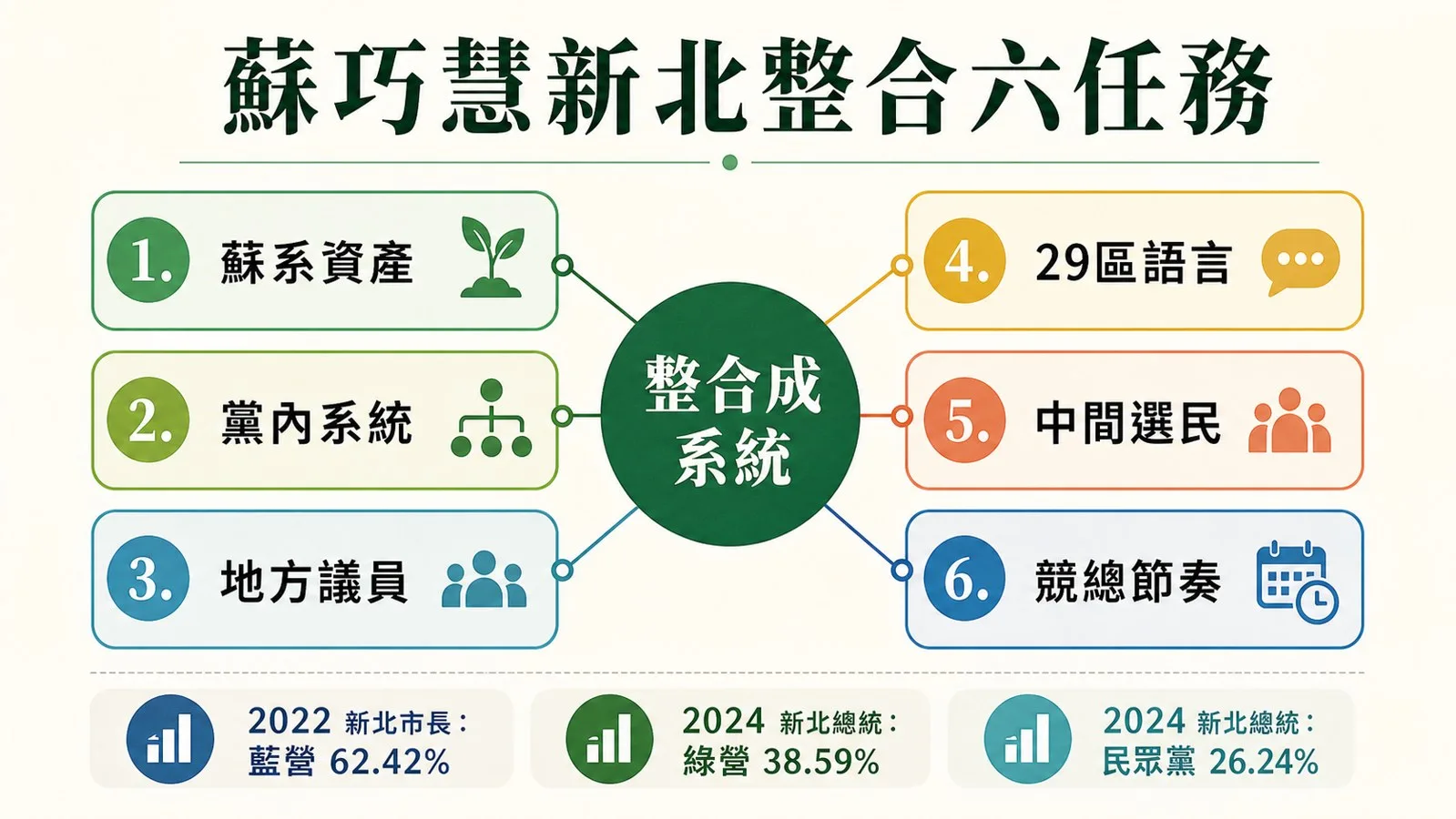 新北不是單一綠營順風場：圖表