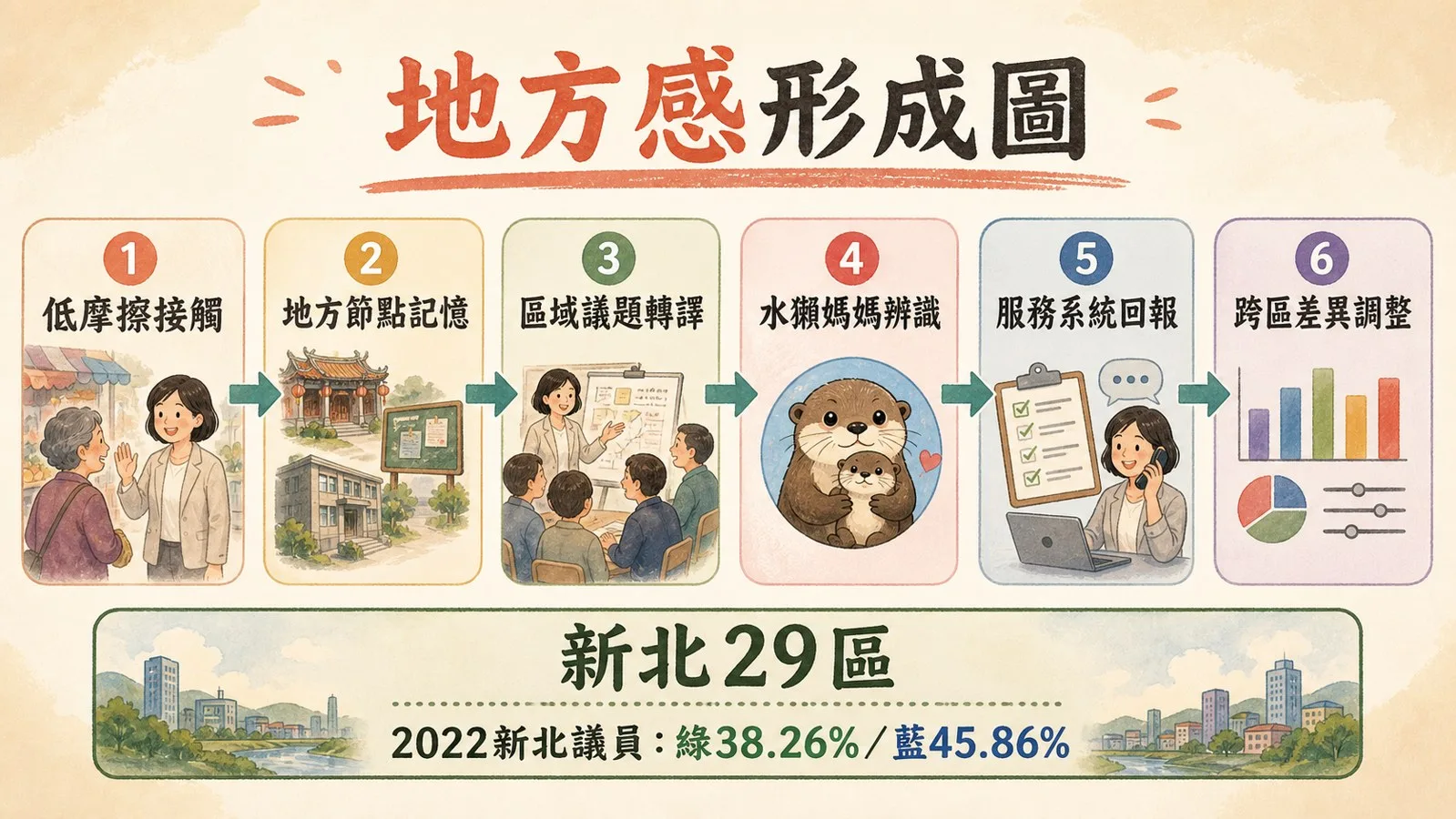 數據顯示：地方服務系統很重要：圖表