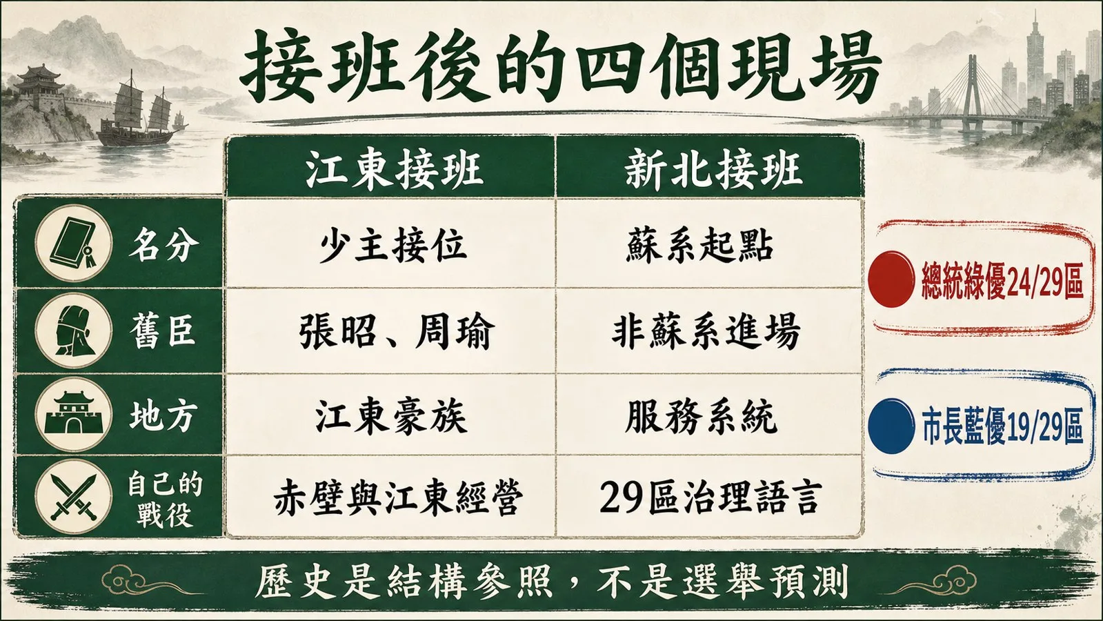 江東與新北的距離:圖表