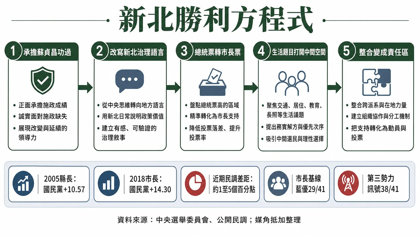 觀察指標:圖表