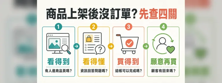 商品上架後為什麼沒有訂單？先查流量、商品頁、結帳與回購