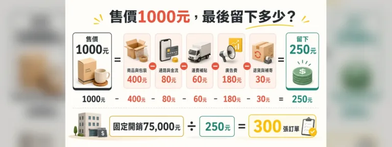 電商商品怎麼定價才有利潤？售價、毛利、廣告費與損益兩平計算