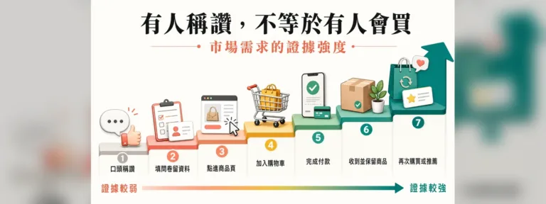 怎麼知道商品有沒有人要買？用訪談、試做品、預購與廣告測試市場需求