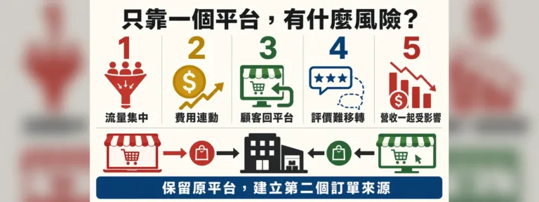 電商只靠一個平台有什麼風險？如何建立其他訂單來源