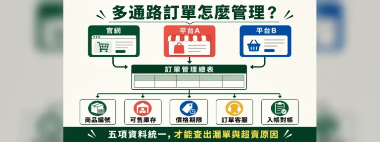 多通路訂單怎麼管理？商品編號、庫存、價格、客服與對帳5項統一