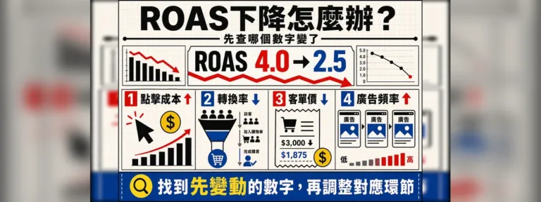 ROAS下降怎麼辦？先查點擊成本、轉換率、客單價與廣告頻率