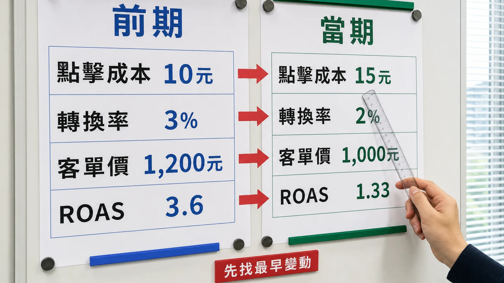 電商團隊比較廣告調整前後的同期間數據