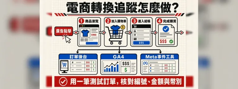 電商轉換追蹤怎麼做？從廣告點擊核對到完成訂單