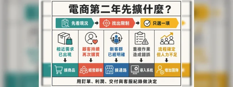 電商第二年先擴商品、通路還是團隊？5項擴張條件表