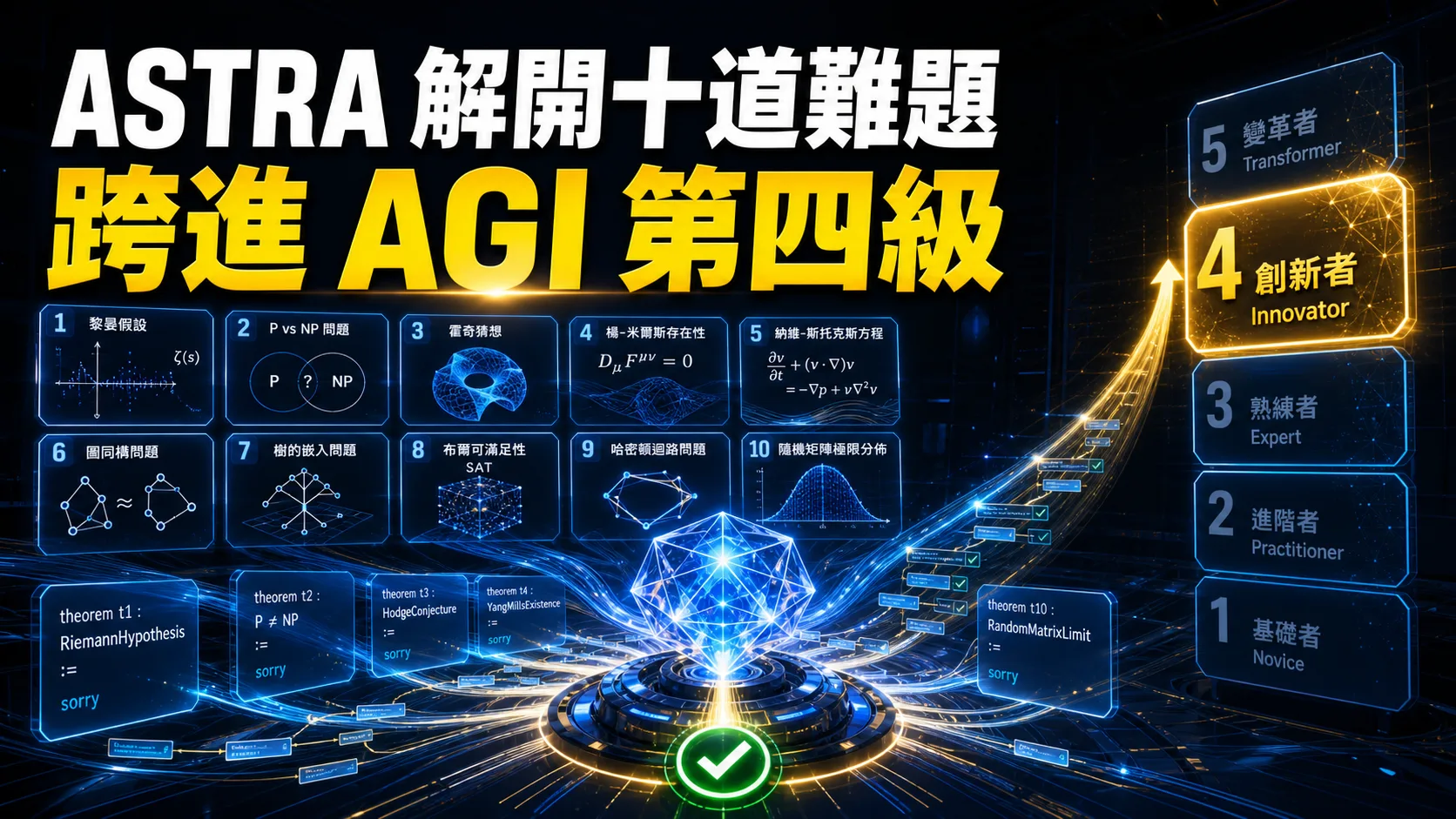 Astra 解開十道數學難題，能力跨進 AGI 第四級的概念圖
