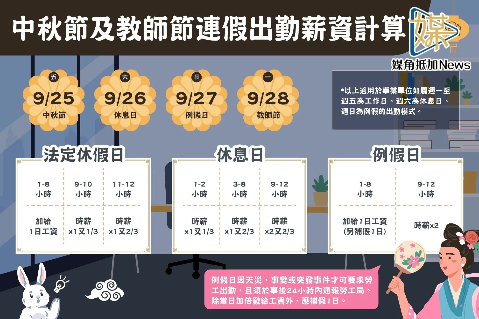 中秋教師節連假勞工權益　新北籲雇主依法給假