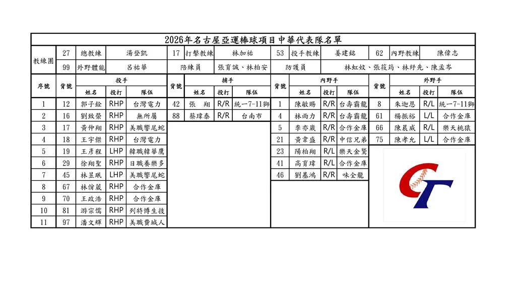 2026亞運棒球中華隊教練團與24人名單,完整姓名、背號及所屬球隊另列於本文文字表格。