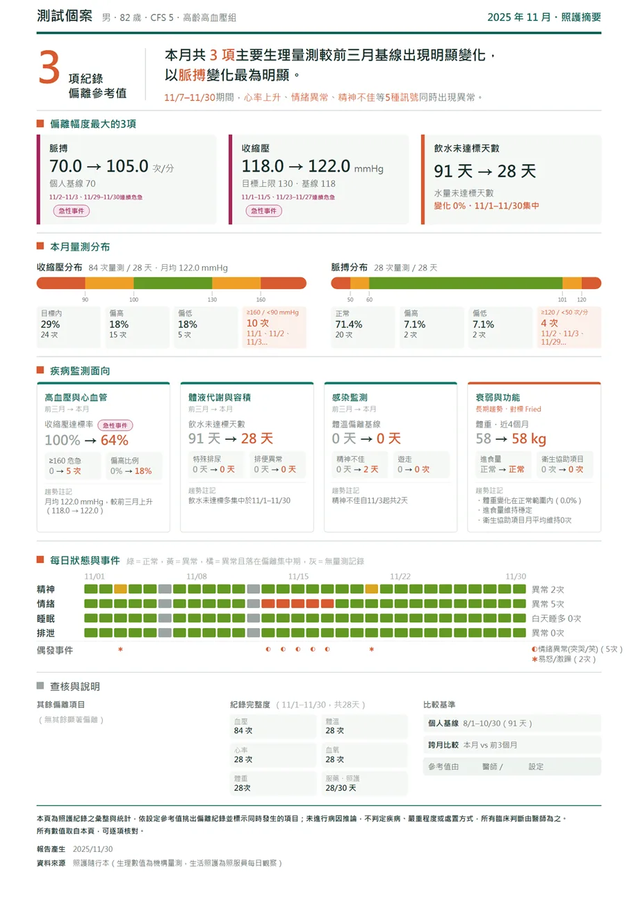 完整測試個案摘要,上方列量測變化,中段呈現每日狀態,下方列紀錄完整度與比較基準。