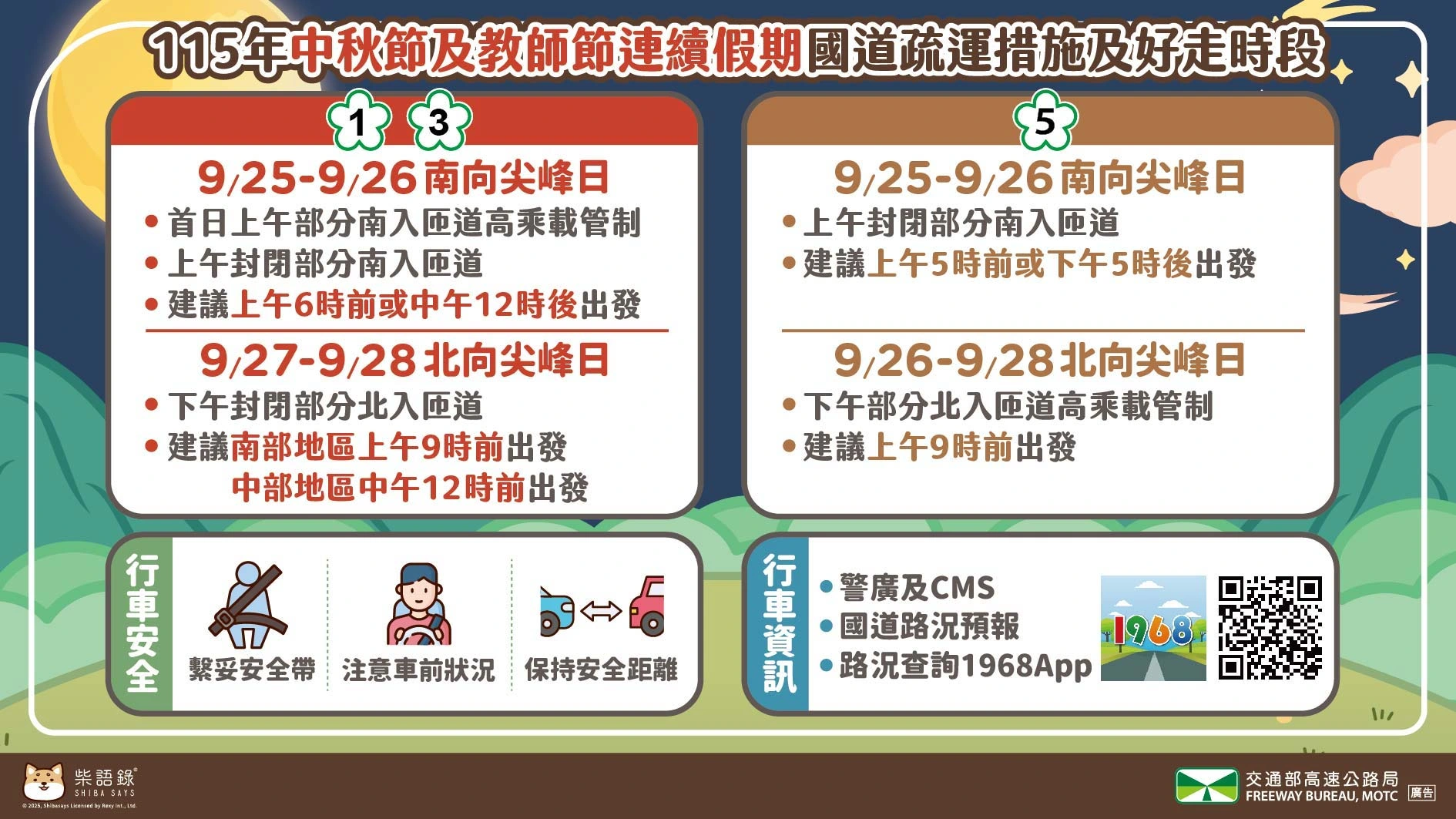 高公局2026中秋教師節連假國道好走時段,分列國1國3與國5南下北返建議