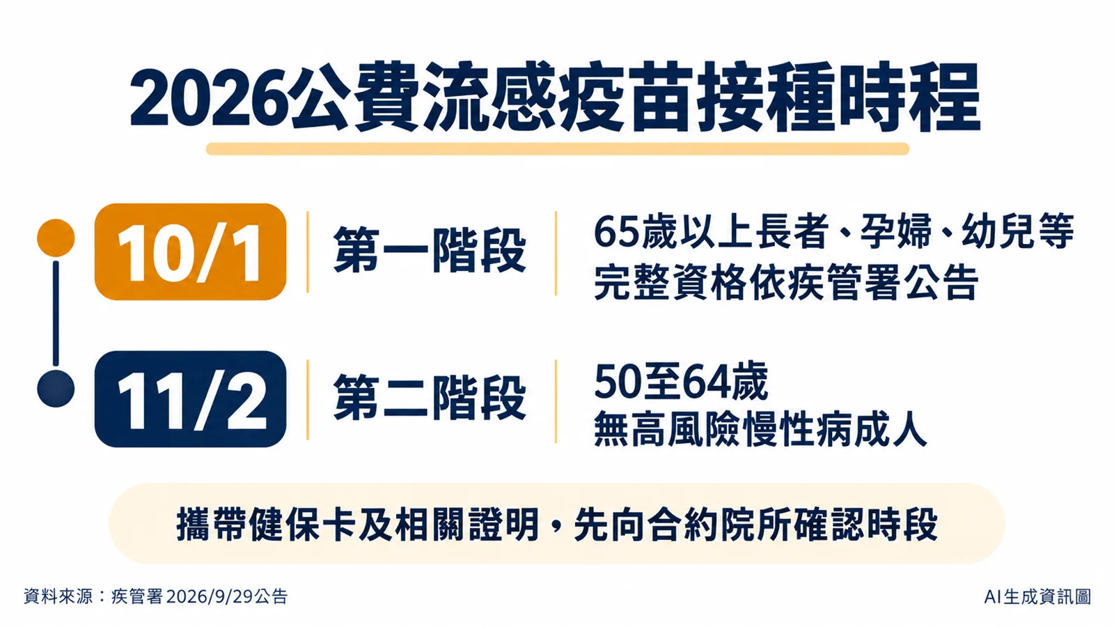 AI生成資訊圖,呈現公費流感疫苗10月1日第一階段與11月2日第二階段的接種日期及對象。