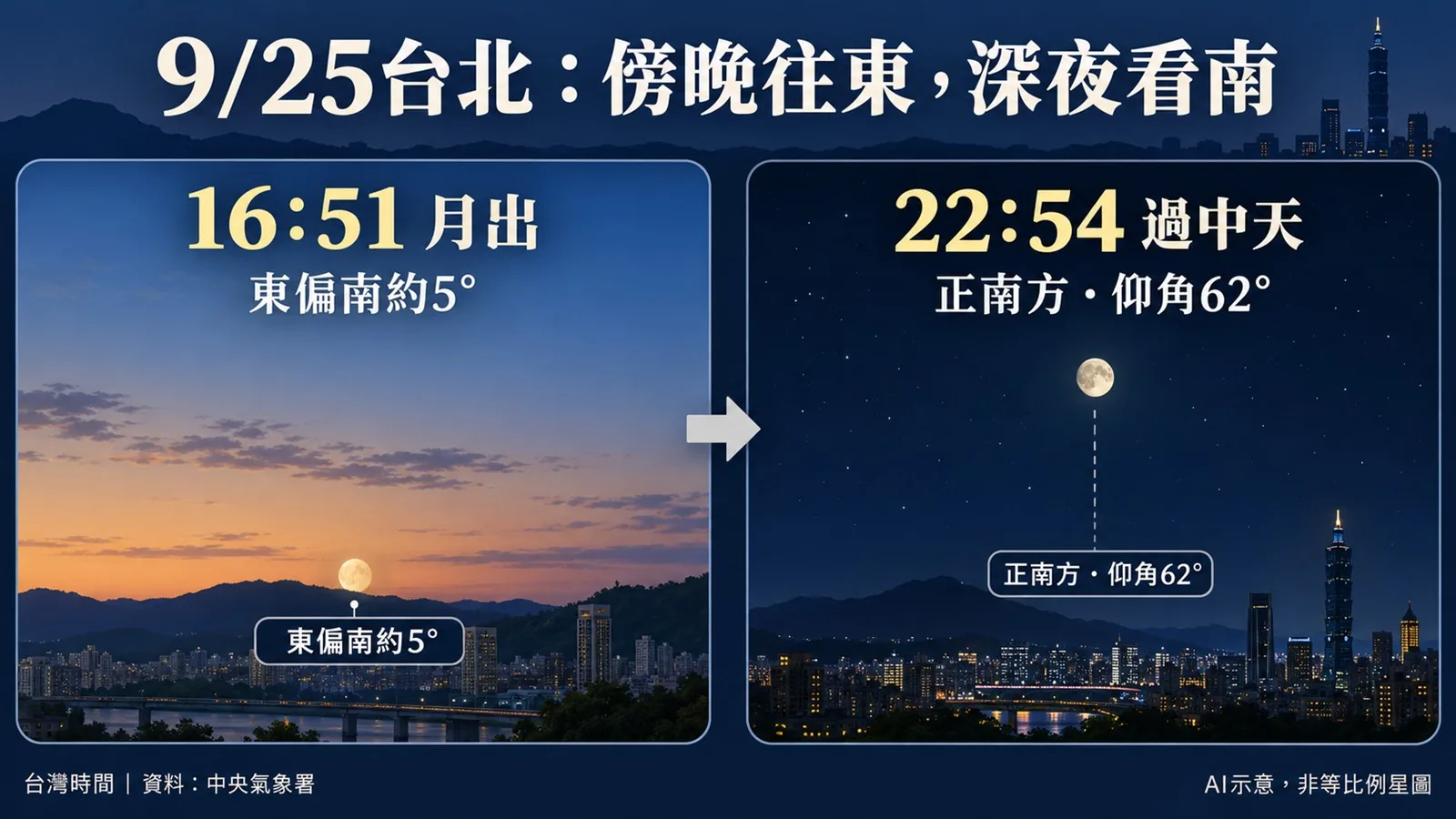 9月25日台北月出16:51在東偏南,22:54過中天在正南方高空