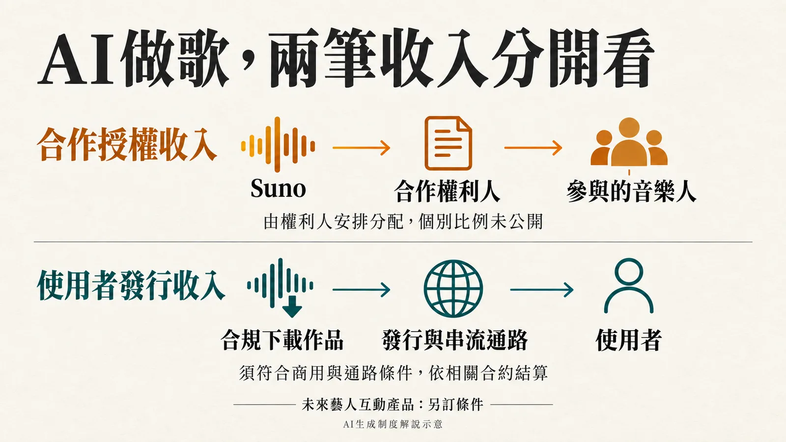 兩條流程區分Suno合作授權收入與使用者發行收入，分別標示權利人分配責任及商用通路條件