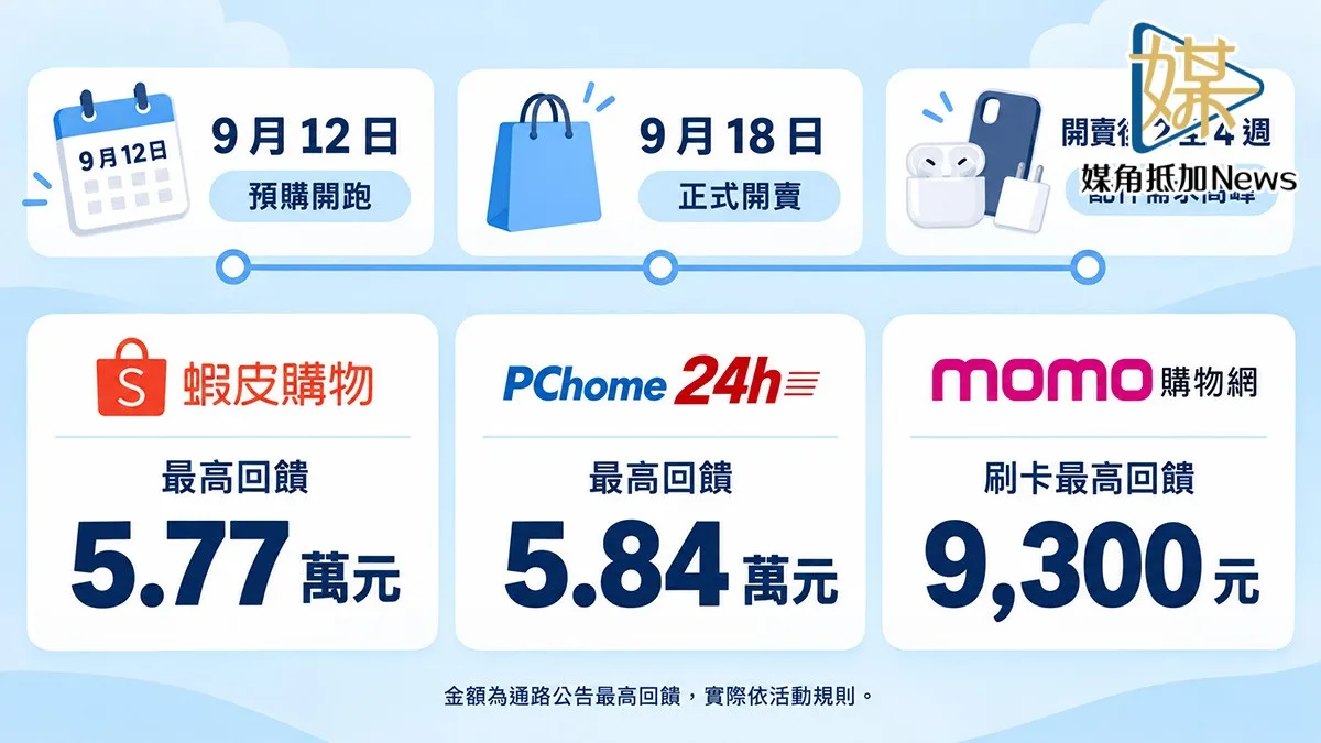 【iPhone18預購】回饋5.8萬 賣家怎接換機潮