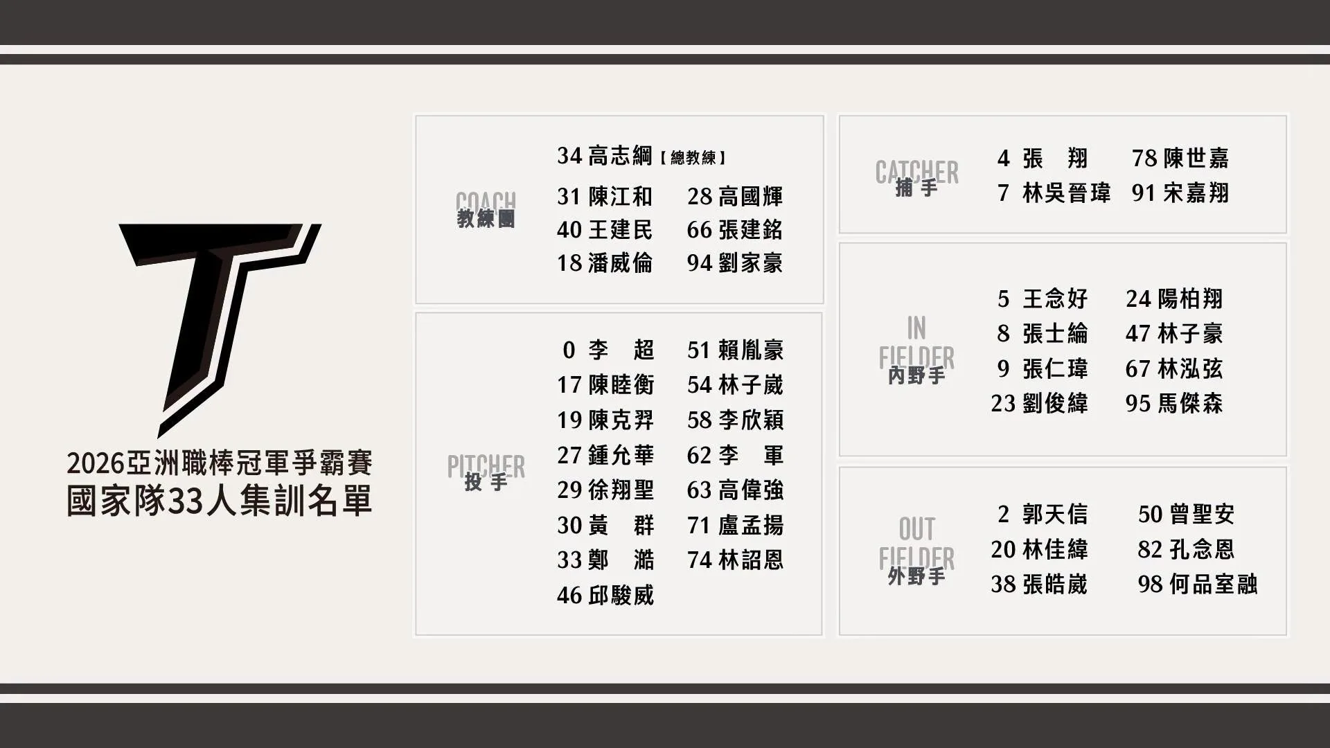 媒角／2026亞冠賽33人集訓名單出爐！中華隊賽程、轉播與三大觀賽重點