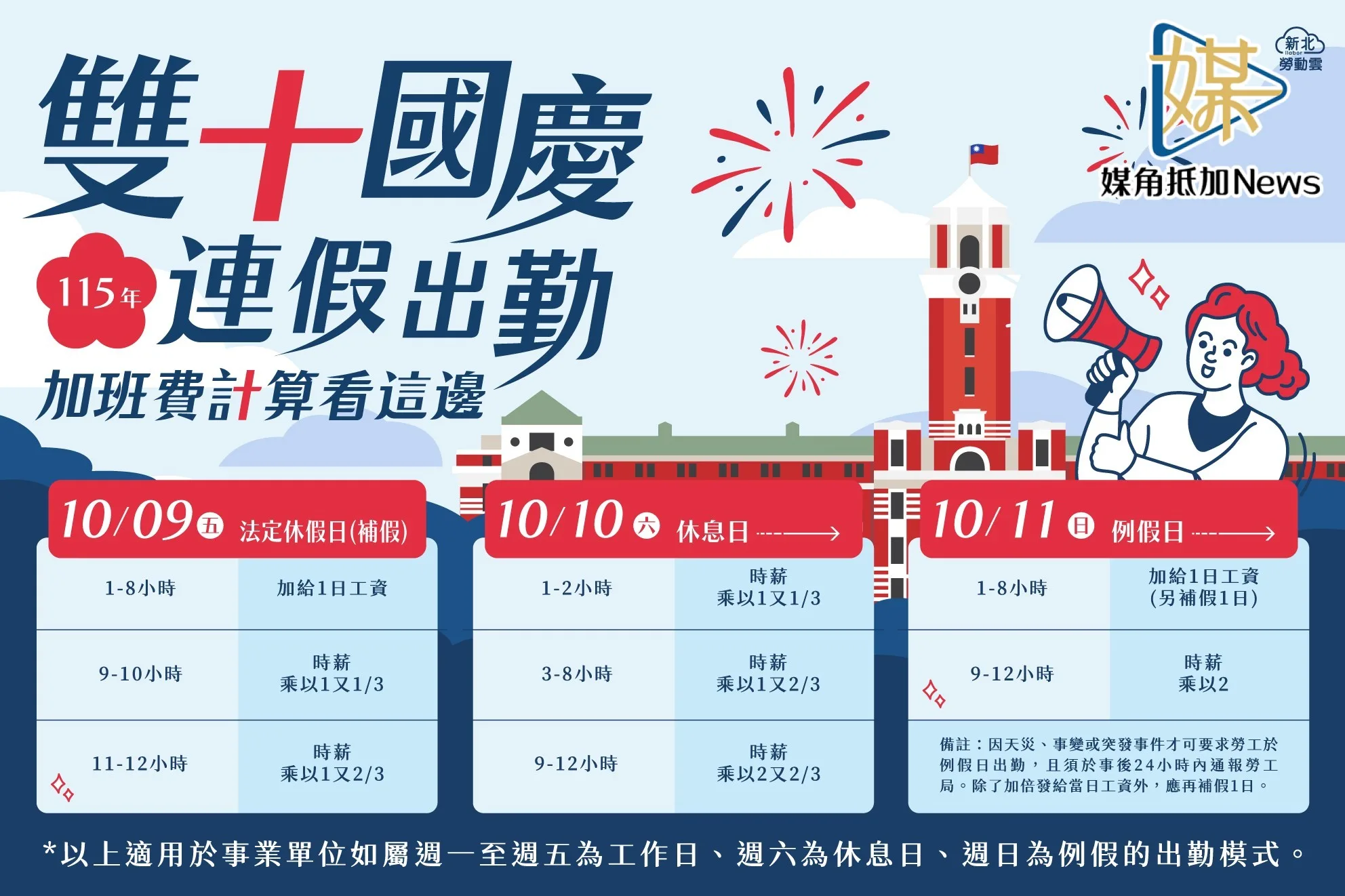 老闆注意！國慶補假出勤半天也要多給1日工資