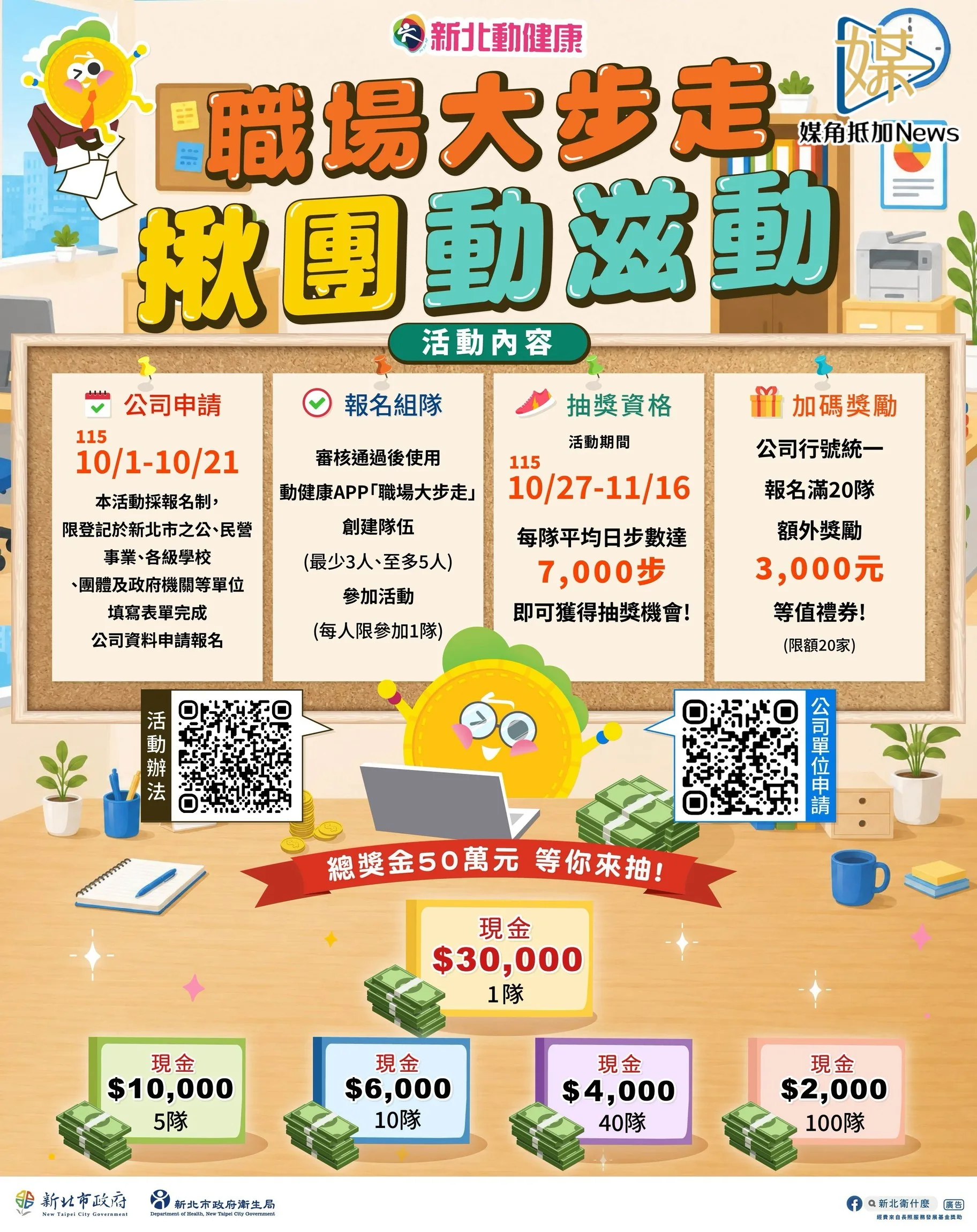 新北職場揪團拚步數　最高抽3萬元現金大獎