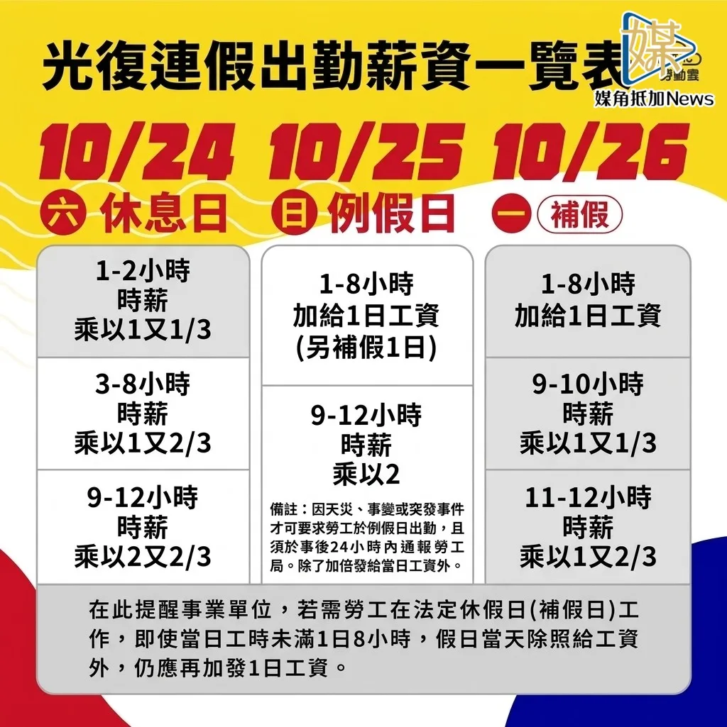 光復節出勤工資怎麼算　新北籲雇主依法補假
