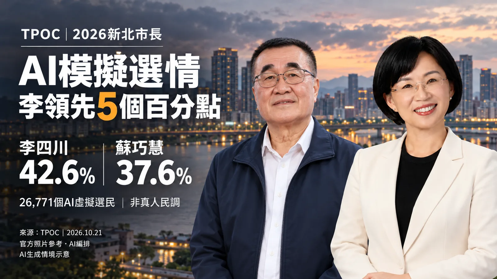 TPOC新北市長AI模擬：李四川42.6%、蘇巧慧37.6%，差5個百分點